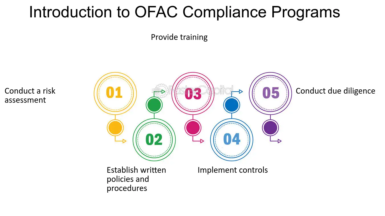 OFAC Compliance